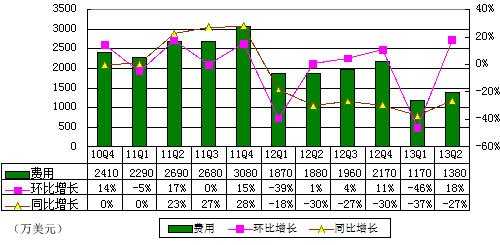 圖解麥考林季報：營收2180萬美元 同比降44%