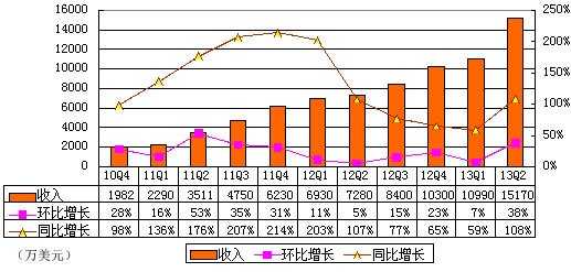 图解360季报：净利3300万美元 同比增长372%