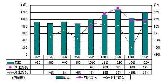 图解高德财报：运营利润为0 面临百度压力加大