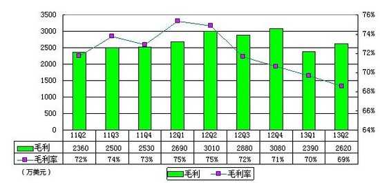 图解高德财报：运营利润为0 面临百度压力加大