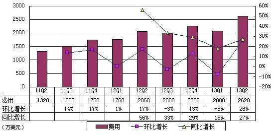 图解高德财报：运营利润为0 面临百度压力加大