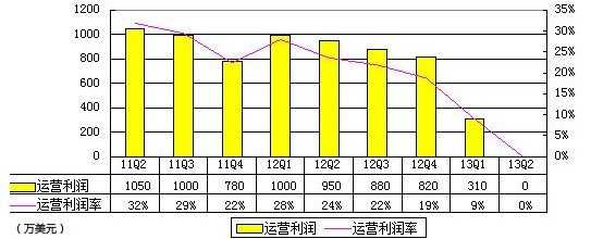 图解高德财报：运营利润为0 面临百度压力加大