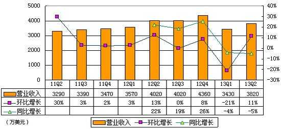 图解高德财报：运营利润为0 面临百度压力加大