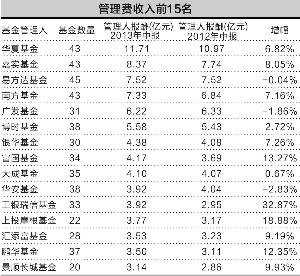 基金上半年收管理费138.68亿 渠道分食24亿