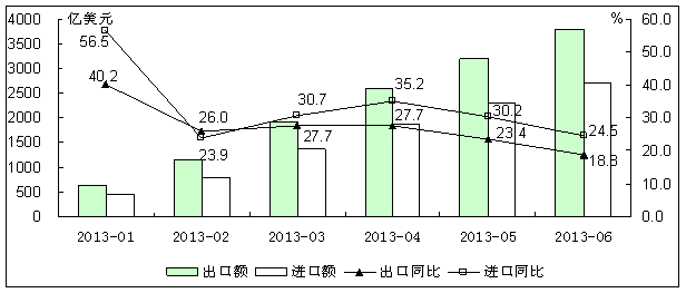 圖1 2013年以來電子資訊產品累計進出口情況