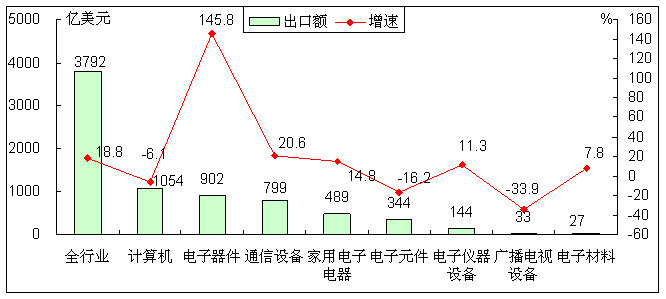 圖1 2013年以來電子資訊產品累計進出口情況