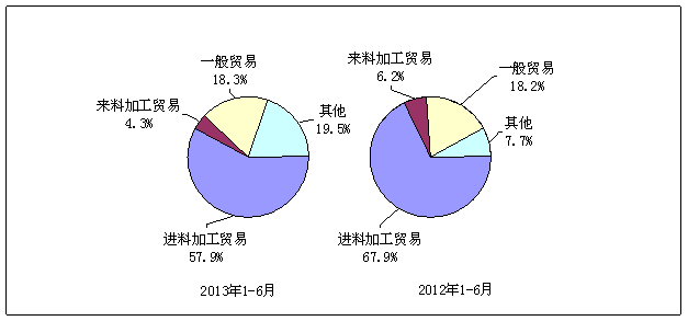 圖1 2013年以來電子資訊產品累計進出口情況