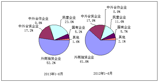 圖1 2013年以來電子資訊產品累計進出口情況