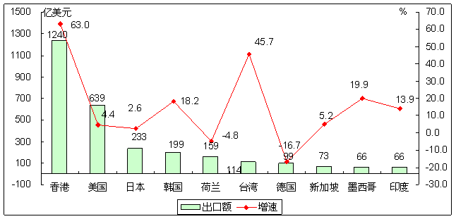 圖1 2013年以來電子資訊產品累計進出口情況