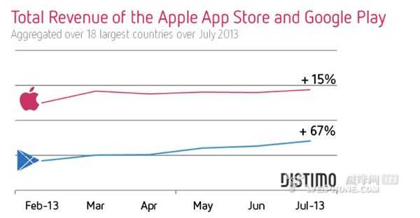 新调查显示谷歌Play营收仍不敌App Store