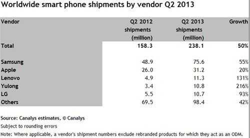 Canalys:2013年Q2全球智能手机出货量约为2.