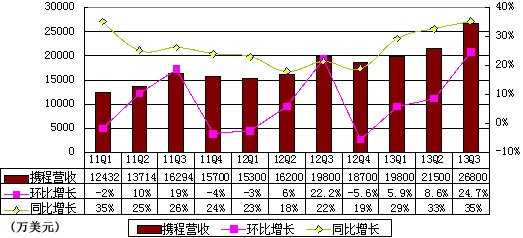 圖解攜程季報：營收2.68億美元 同比增32%