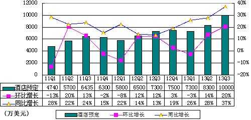 圖解攜程季報：營收2.68億美元 同比增32%