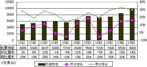 圖解攜程季報：營收2.68億美元 同比增32%