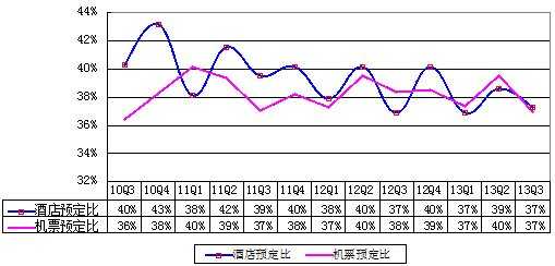 圖解攜程季報：營收2.68億美元 同比增32%