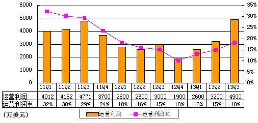 圖解攜程季報：營收2.68億美元 同比增32%