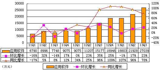 圖解金山季報：營收5.51億元 同比增51%