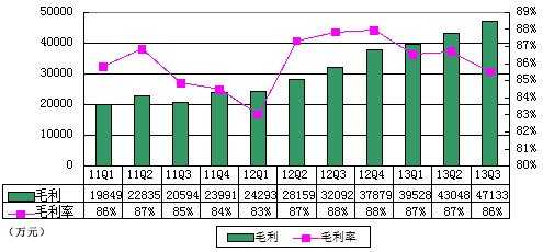 圖解金山季報：營收5.51億元 同比增51%