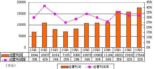 圖解金山季報：營收5.51億元 同比增51%