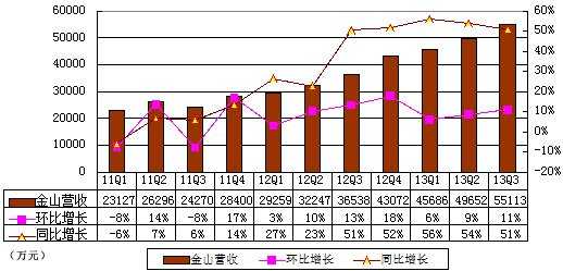 圖解金山季報：營收5.51億元 同比增51%