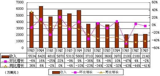 圖解麥考林季報：淨虧500萬美元 資金趨緊CFO離職