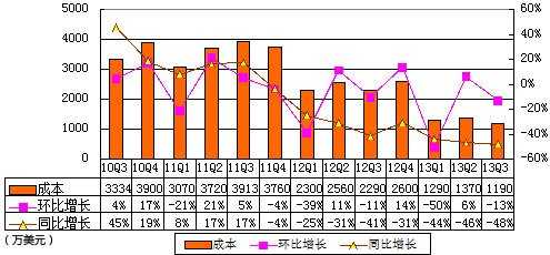 圖解麥考林季報：淨虧500萬美元 資金趨緊CFO離職