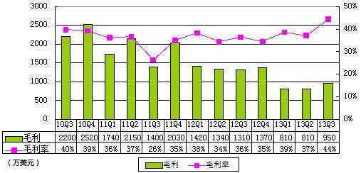 圖解麥考林季報：淨虧500萬美元 資金趨緊CFO離職