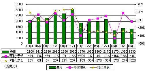 圖解麥考林季報：淨虧500萬美元 資金趨緊CFO離職