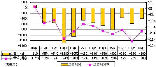 圖解麥考林季報：淨虧500萬美元 資金趨緊CFO離職