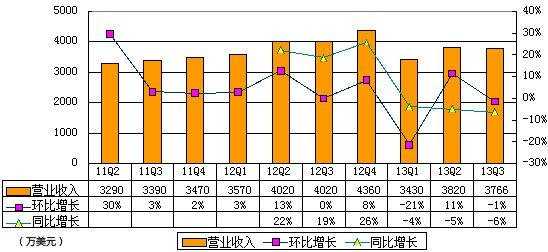 圖解高德財報：受百度挑戰 導航免費致虧670萬美元