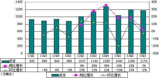 圖解高德財報：受百度挑戰 導航免費致虧670萬美元