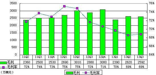 圖解高德財報：受百度挑戰 導航免費致虧670萬美元