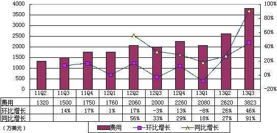 圖解高德財報：受百度挑戰 導航免費致虧670萬美元