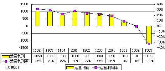 圖解高德財報：受百度挑戰 導航免費致虧670萬美元