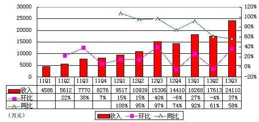 圖解去哪兒季報：淨虧4880萬元 同比大幅擴大