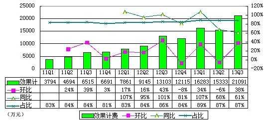 圖解去哪兒季報：淨虧4880萬元 同比大幅擴大