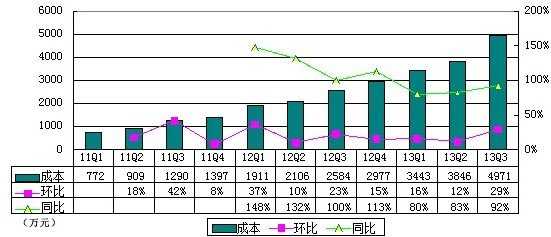 圖解去哪兒季報：淨虧4880萬元 同比大幅擴大