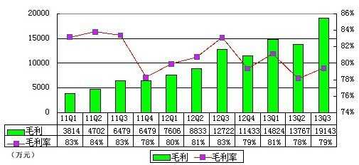 圖解去哪兒季報：淨虧4880萬元 同比大幅擴大