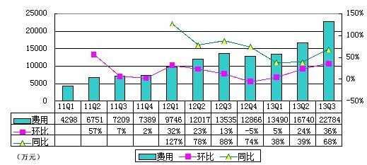 圖解去哪兒季報：淨虧4880萬元 同比大幅擴大