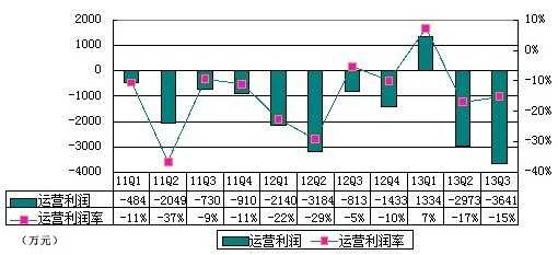 圖解去哪兒季報：淨虧4880萬元 同比大幅擴大