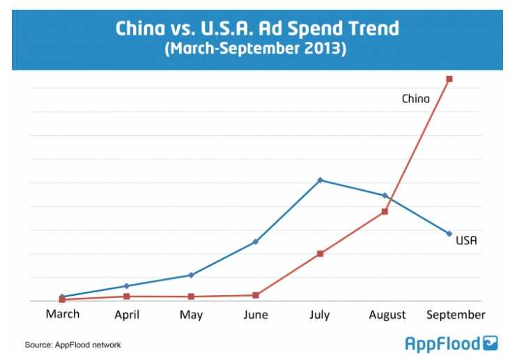 中國2013年第三季度在移動廣告上的花費超過美國，未來目標東南亞和中東地區 的圖