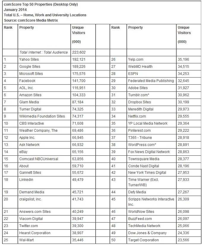 comScore:2014年1月美国各大网站PC端访问量