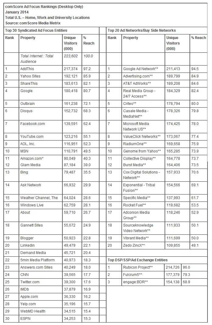 comScore:2014年1月美国各大网站PC端访问量