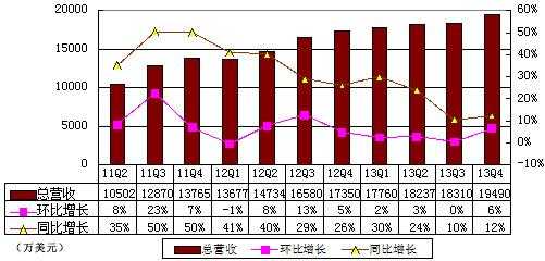 圖解暢遊季報：營銷支出過快增長致淨利大降43%