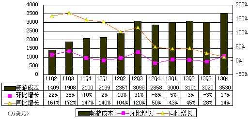 圖解暢遊季報：營銷支出過快增長致淨利大降43%