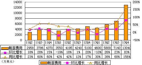 圖解暢遊季報：營銷支出過快增長致淨利大降43%