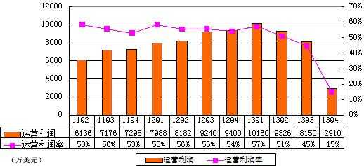 圖解暢遊季報：營銷支出過快增長致淨利大降43%