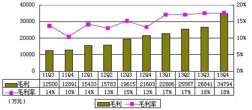 噹噹財報圖解：重回盈利軌道 淨利2170萬元