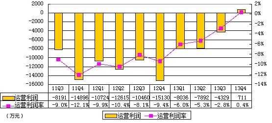 噹噹財報圖解：重回盈利軌道 淨利2170萬元