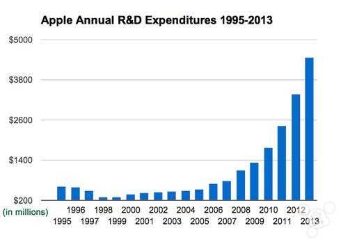 大家可能也注意到了，賈伯斯迴歸蘋果後幾年，蘋果的研發支出有所減少，這當然是賈伯斯精簡蘋果產品線，將精力重新放到幾款核心產品上的結果。在這個過程，Newton產品線也被精簡沒了。
